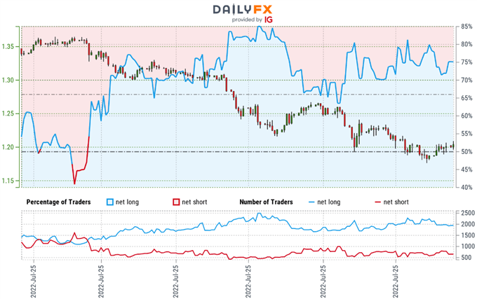 British Pound Trader Sentiment - GBP/USD Price Chart - Sterling Retail Positioning - Cable Technical Forecast