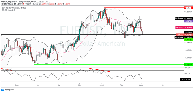 EUR/USD : L’euro revient tester un support majeur à 1,20$