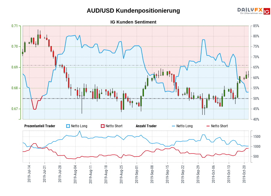 AUD/USD chart