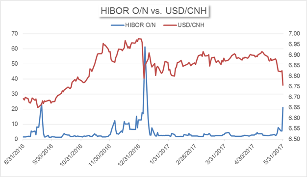 Yuan Chart