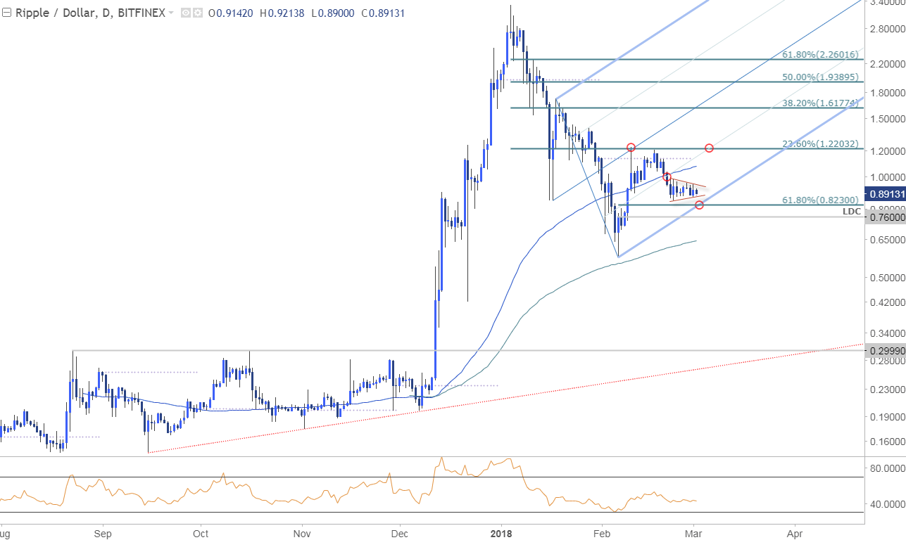 Cryptocurrency Ripple Price Chart