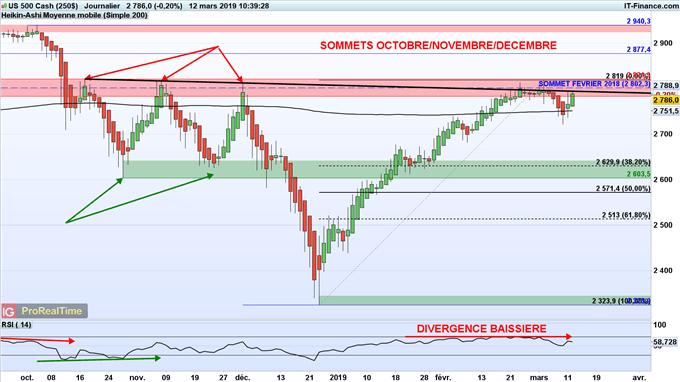 Analyse de moyen terme du S&P 500
