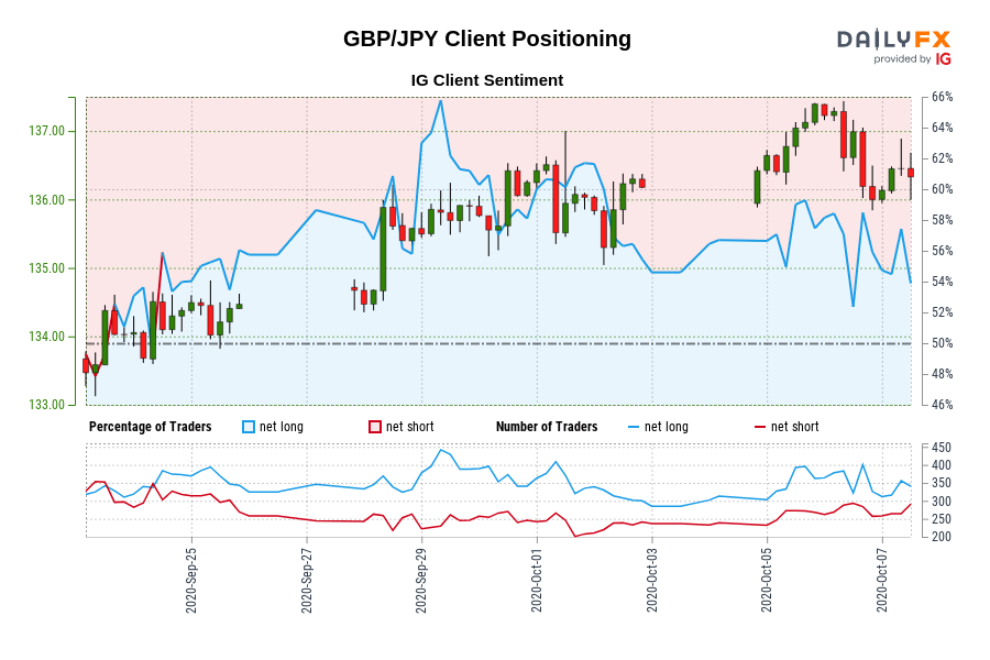 GBP/JPY Client Positioning