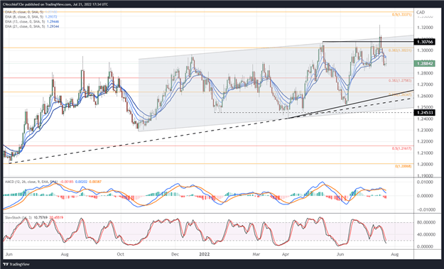 Canadian Dollar Technical Analysis: CAD/JPY, USD/CAD Rates Outlook