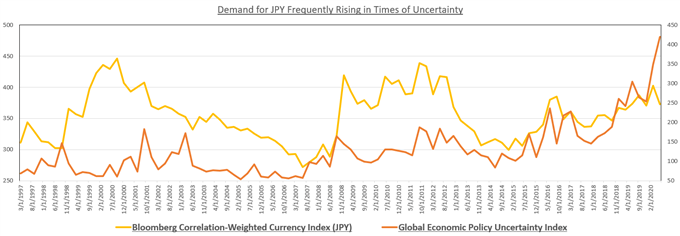 Chart showing JPY Index