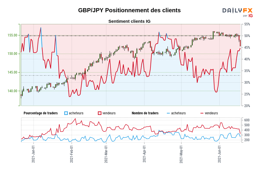 GBP/JPY Positionnement des clients