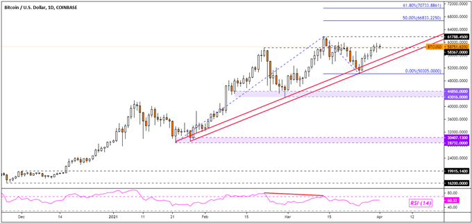 Bitcoin (BTC), Litecoin (LTC), Ethereum (ETH) Outlook: Resistance in Focus after Bounces