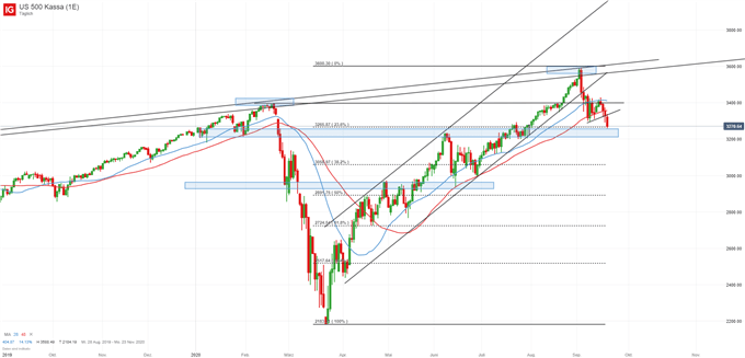 S&P 500 Index Analyse