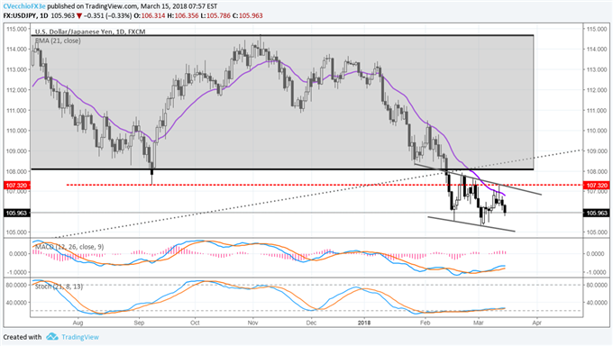 US Dollar Hampered by Downswing in Q1 Growth Expectations