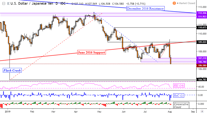 Japanese Yen Support Gives as US Tariff Threats Sink Wall Street