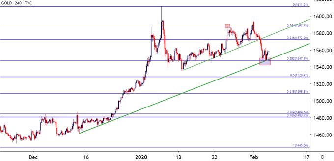 gold four hour chart