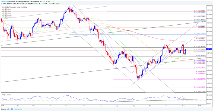 USD/CAD Daily Chart