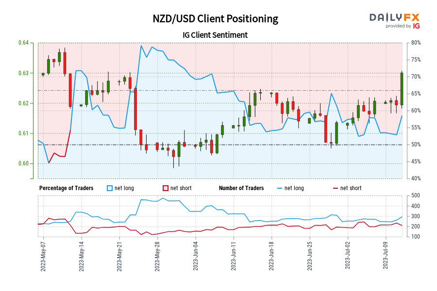 NZD/USD Client Positioning