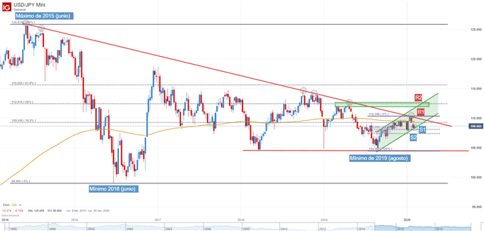 Gráfico técnico USD/JPY