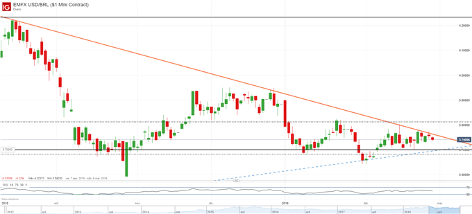 USDBRL - 27/02/2019