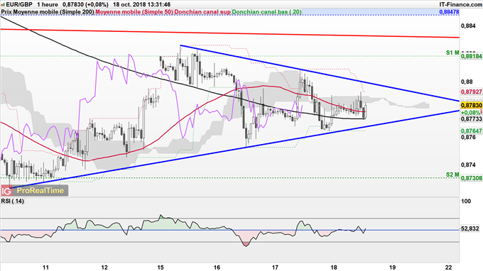 Consolidation EUR/GBP à court terme