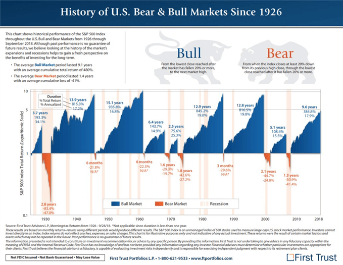 Histoire des marchés haussiers du S&P 500