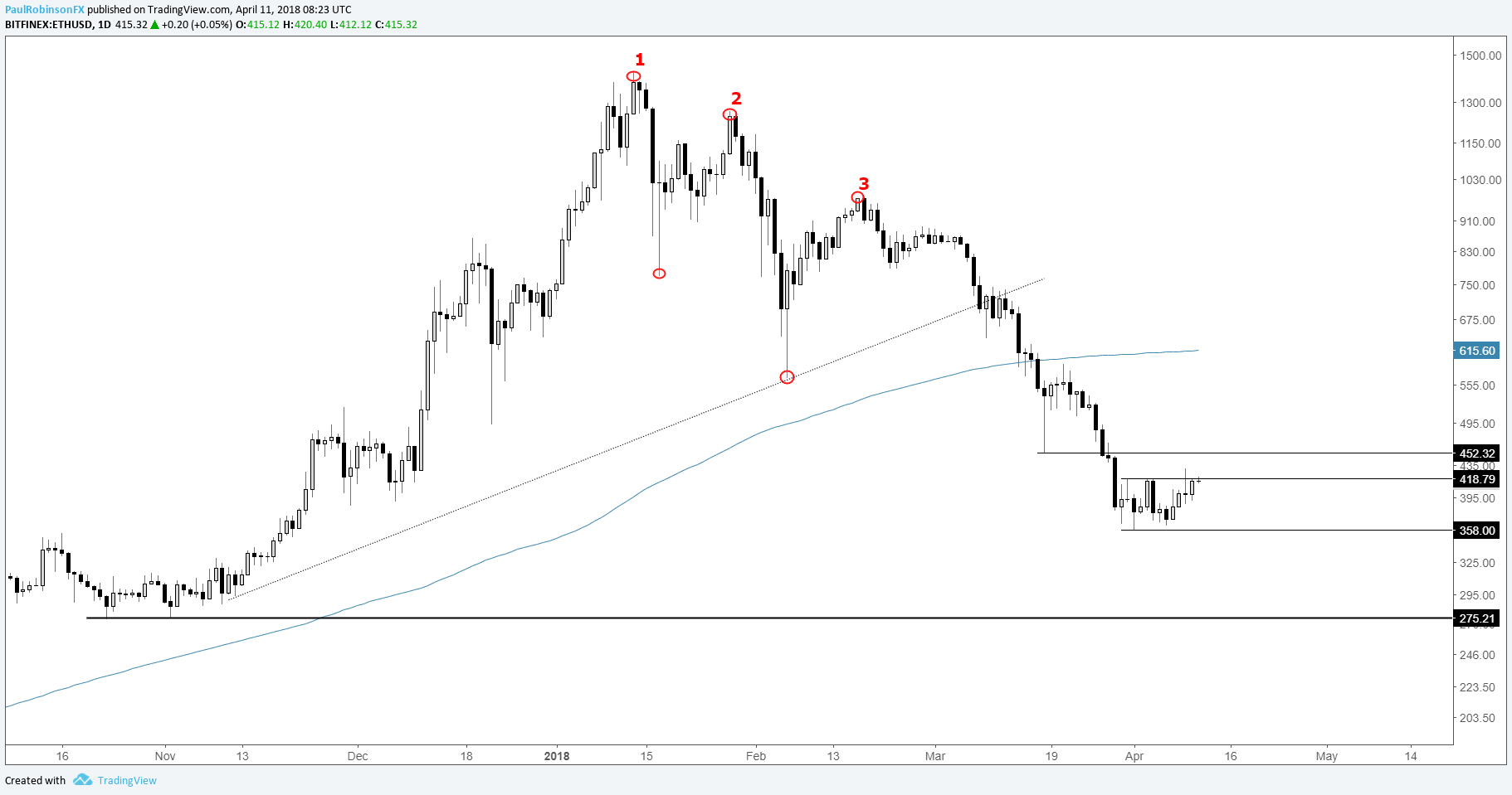 bitcoin ethereum ripple chart