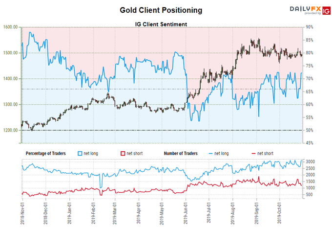igcs, ig client sentiment index, igcs gold, gold price chart, gold price forecast, gold price technical analysis