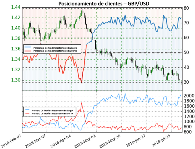 Posicionamiento GBPUSD - 06/08/2018