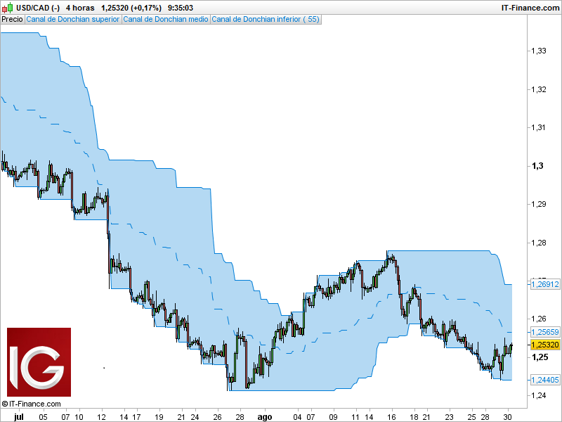 WEBINAR. Estrategias y Niveles de Trading: el precio del petróleo y el USD/CAD espera de datos macro