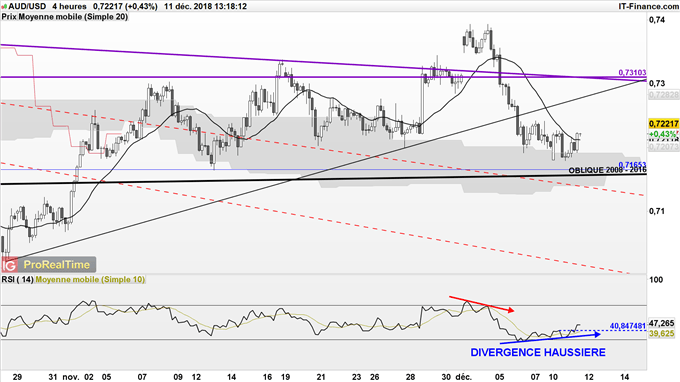 Divergence haussière du RSI 4 heures sur l'AUD/USD
