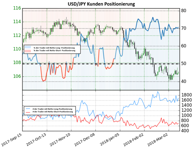 USD/JPY: Der Yen könnte fallen da Anleger weiterhin Netto-Long positioniert sind