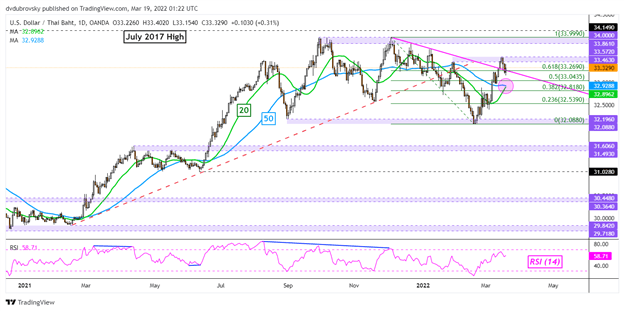 Usd to thb