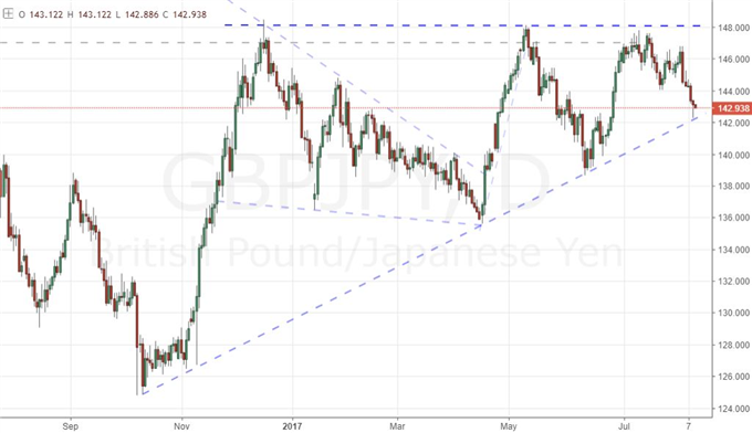 S&P Fails Bullish and Bearish Breaks, USD and Yen Reversing?