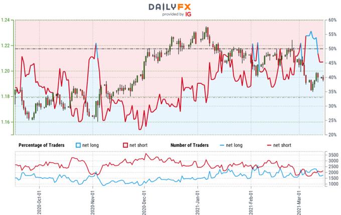 Euro Trader Sentiment - EUR/USD Price Chart - Euro vs US Dollar Trade Outlook - Techncial Forecast