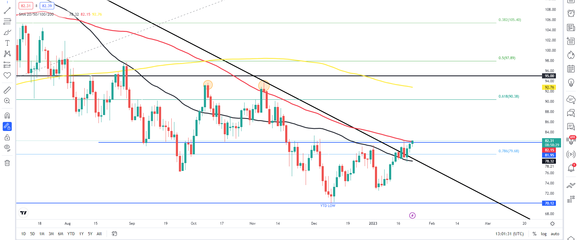 Нефть WTI поднимается к 100-дневной скользящей средней; Прорыв или откат неизбежны?