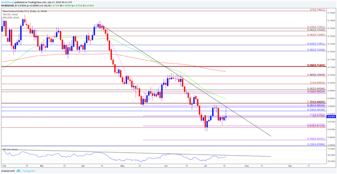 Image of NZDUSD daily chart
