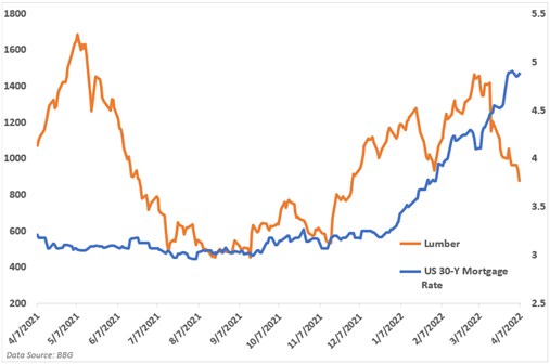 lumber price vs mortgage rates 