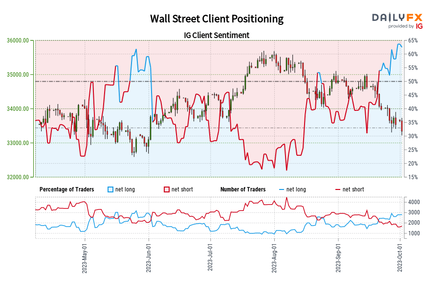 Wall Street Client Positioning