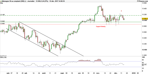 DAX – Dow Jones : analyse technique à l’entame de la semaine