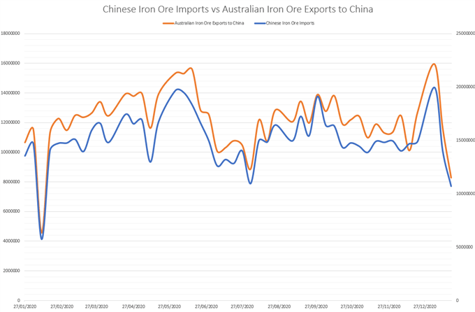 Australian Dollar Capped by Falling Iron Ore Demand Ahead of Inflation Data