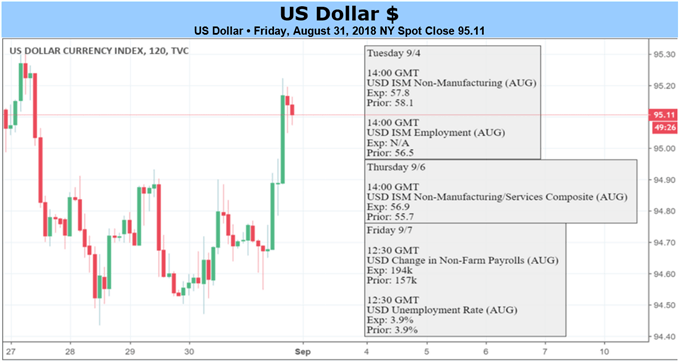 US Dollar price action and upcoming economic data calendar