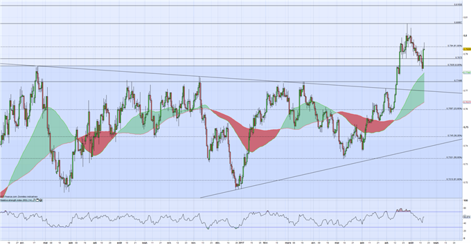 AUD/USD : le marché de l’emploi en soutien de la paire de devises