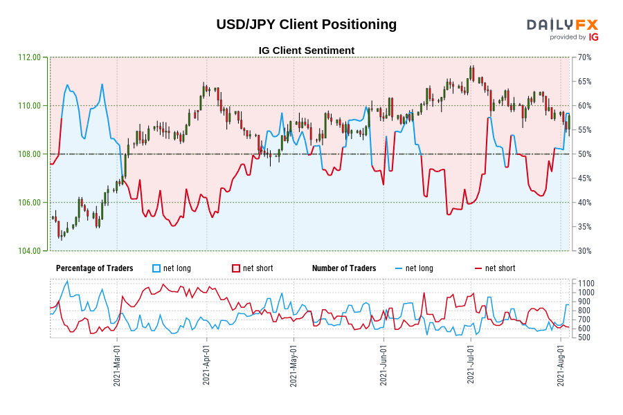 USD/JPY Client Positioning