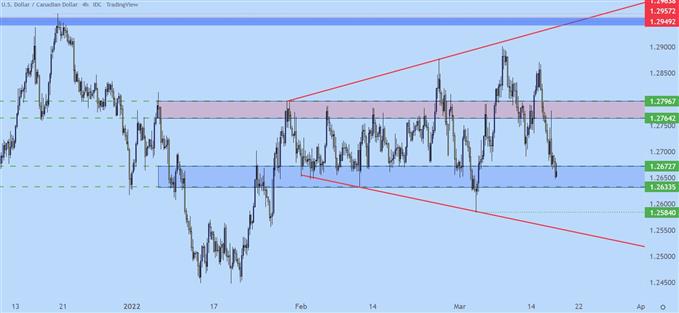 USDCAD four hour price chart