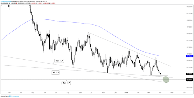 EURUSD daily chart, trading towards support