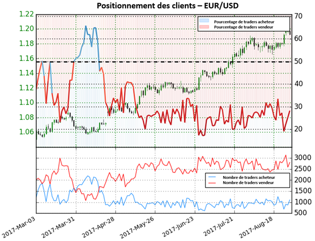 EUR/USD : Depuis le changement du positionnement, la paire a progressé de 10,8%.
