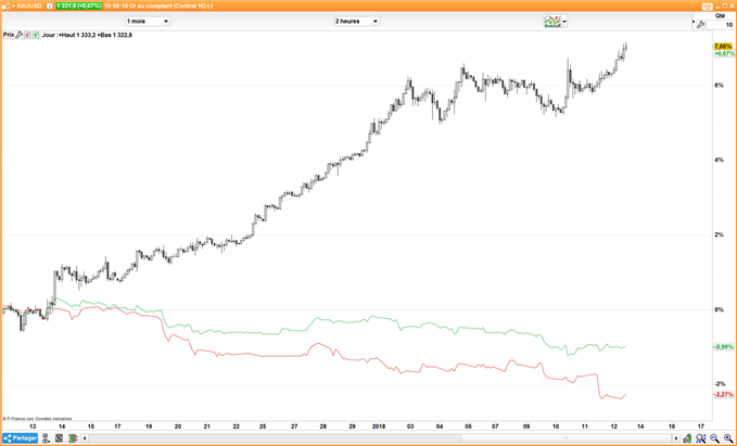 Le cours de l’or pourrait rejoindre ses plus hauts de 2017 à 1350$