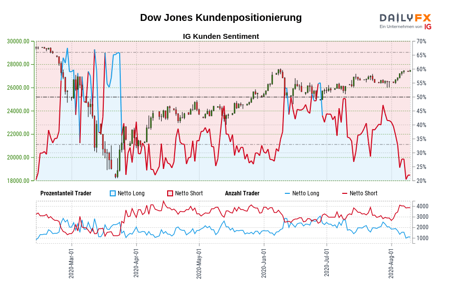 Dow Jones Kundenpositionierung