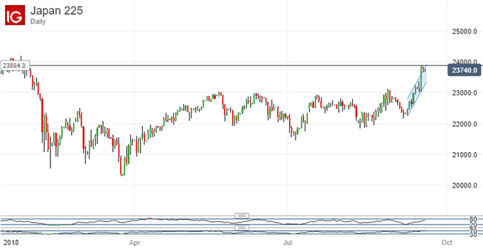 Nikkei 225 Technical Analysis: Can Impressive Gains Stick?