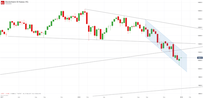 DAX Chartanalyse auf Wochenbasis