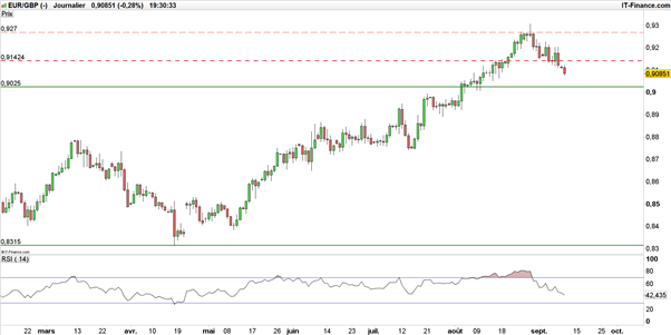 EUR/USD – EUR/GBP : l’euro subit des prises de bénéfices, sa dynamique reste haussière