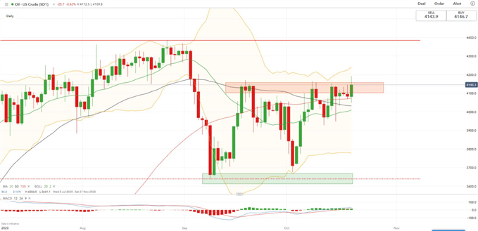 WTI RohölpreisTages-Chart