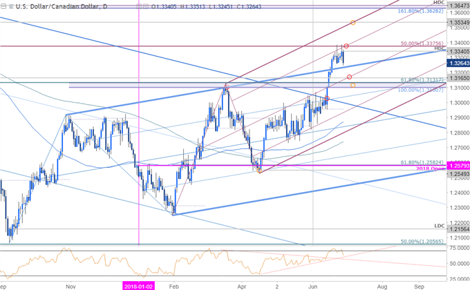 USD/CAD-Tageschart