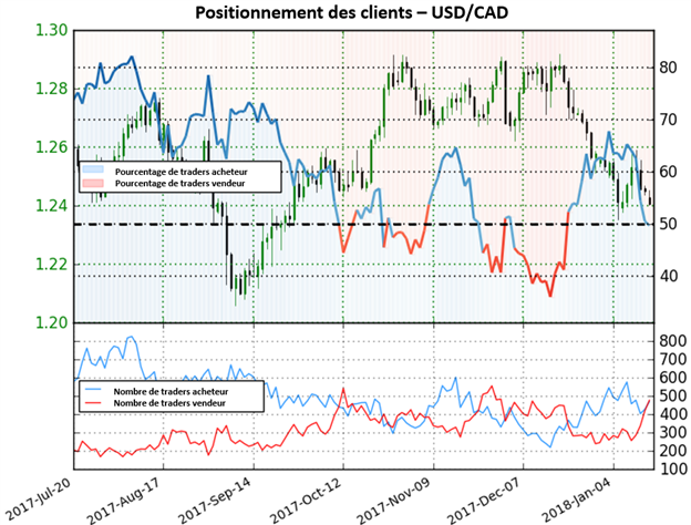 USD/CAD : Perspective haussière en raison de la forte augmentation des positions vendeuses